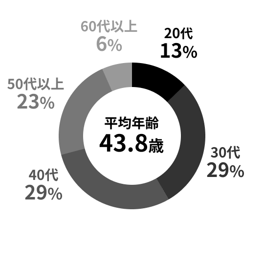 平均年齢43.8歳で、20代から60代以上まで幅広い世代が在籍