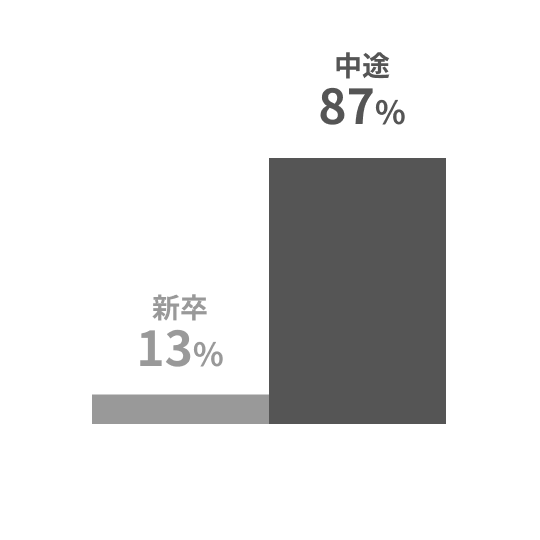 中途入社87％、新卒入社13％の構成
