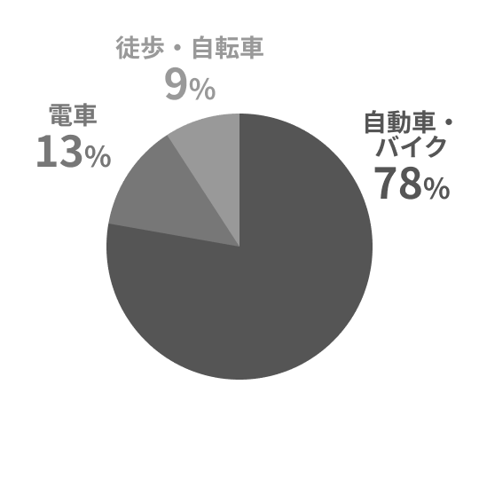 通勤手段は自動車・バイクが78％と最も多く、電車13％、徒歩・自転車9％
