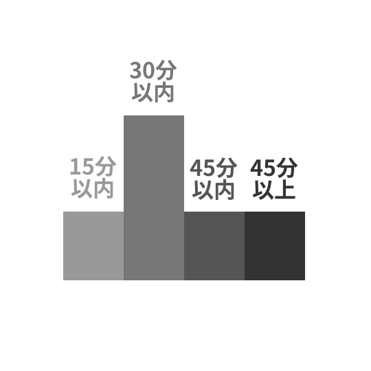 通勤時間は30分以内が最も多く、15分以内や45分以上の社員も在籍